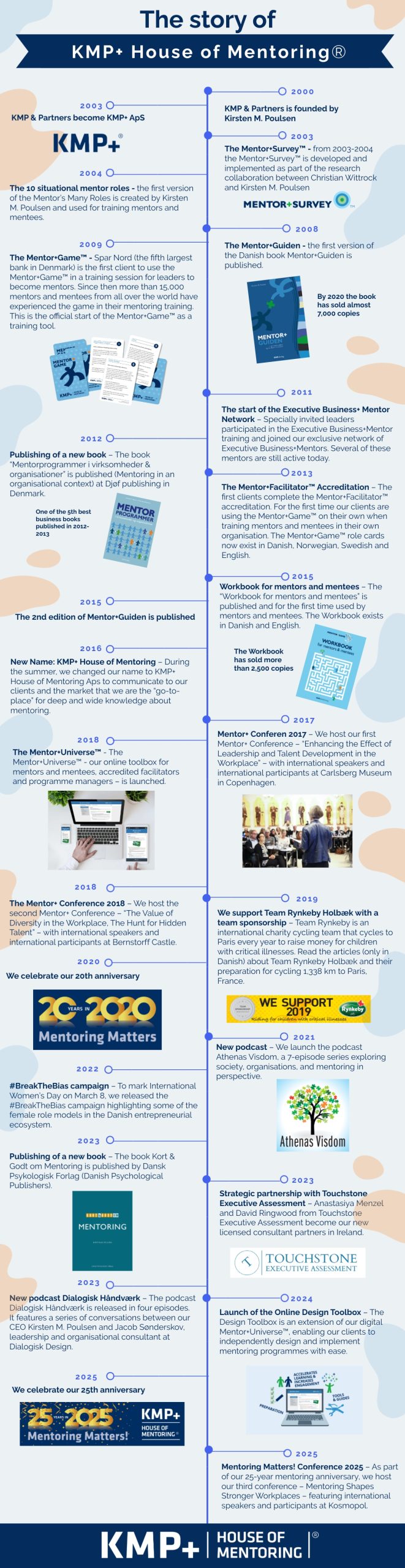 Timeline KMP+ - 2025
